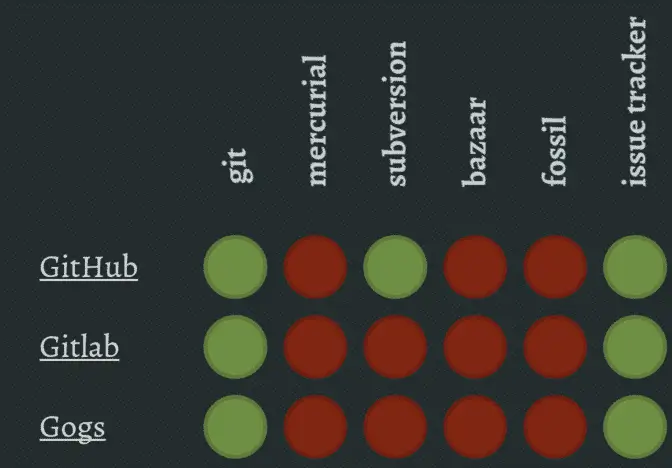 Table with red and green circles indicating yes or no.