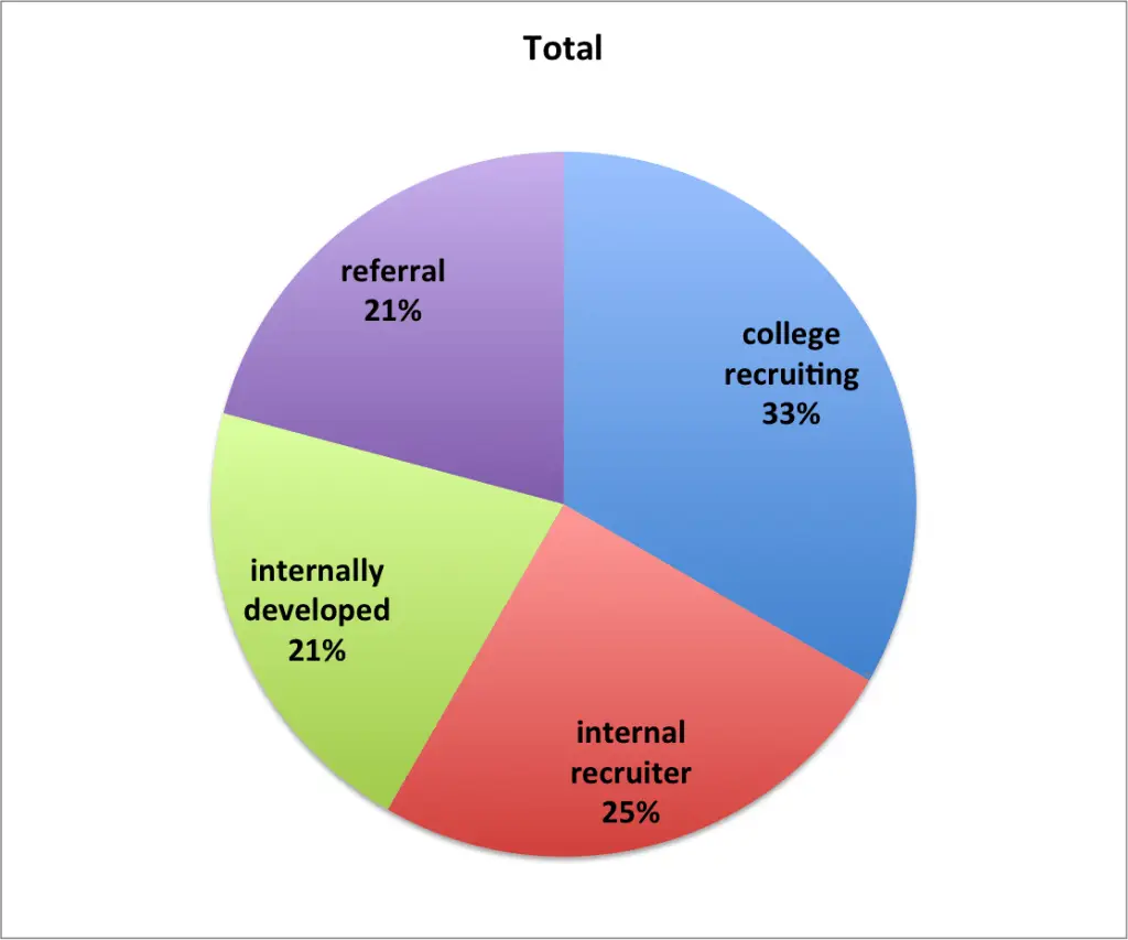 Piechart with labels on the chart.