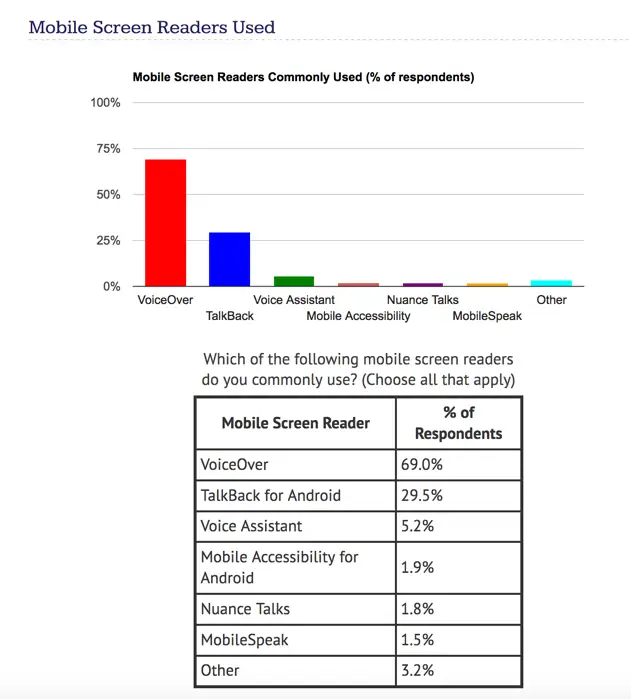 Diagram and table on WebAIM.