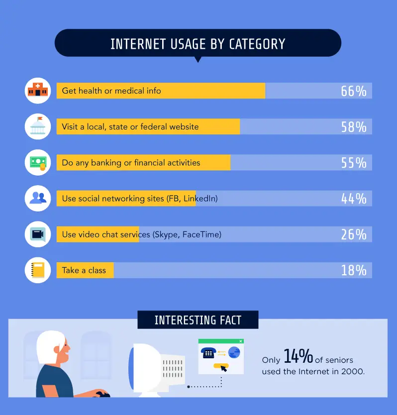 Infographics showing internet usage by category.