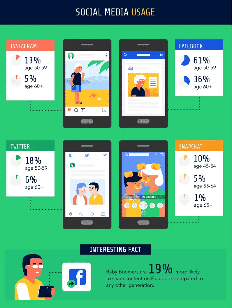 Infographic about social media usage.