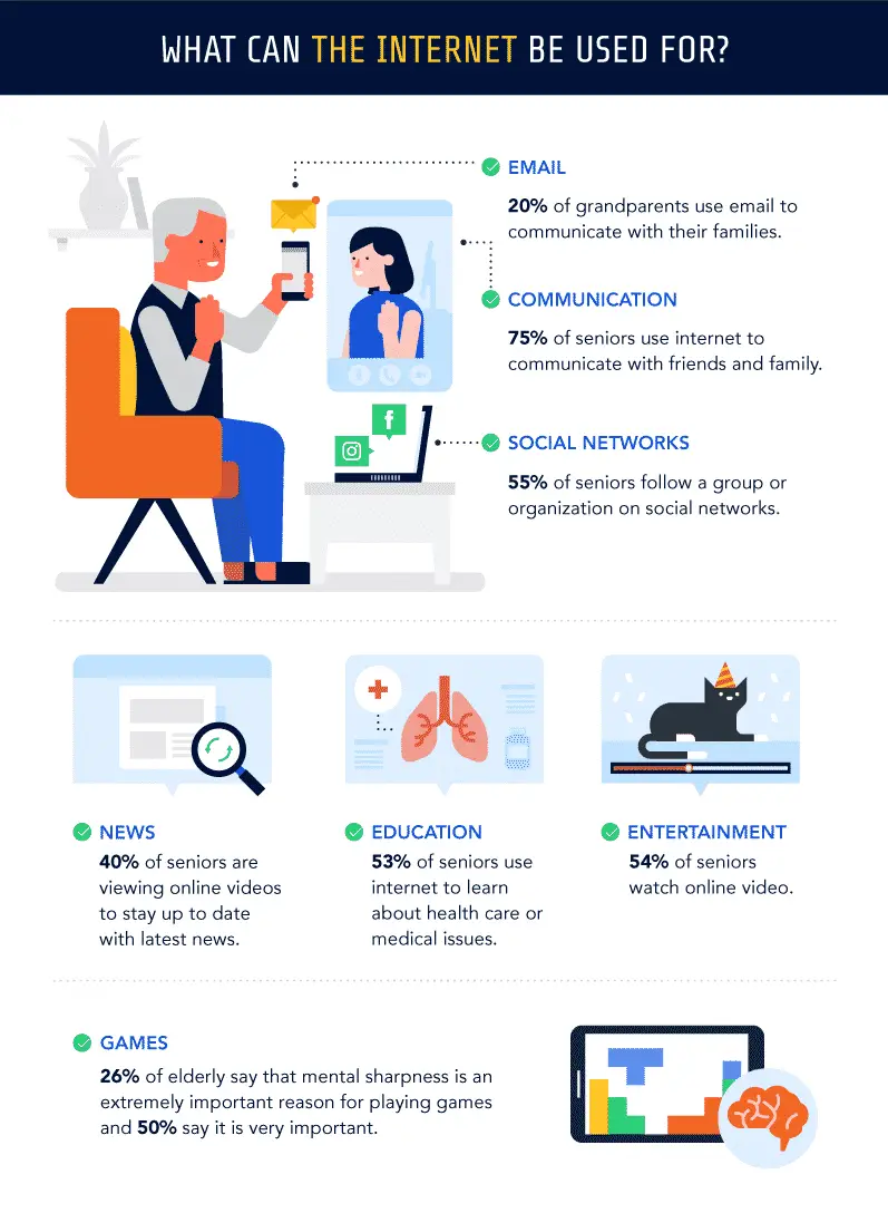 infographics about what the internet can be used for according to the elderly.