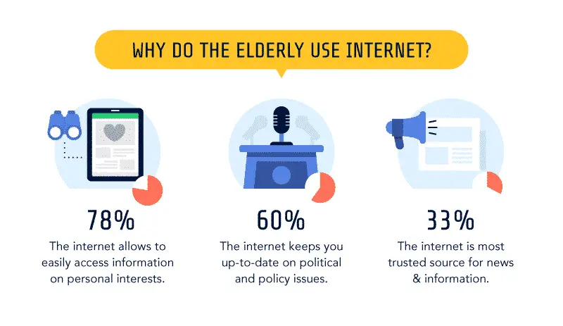 Infographic, three statistics about why the elderly use the internet.