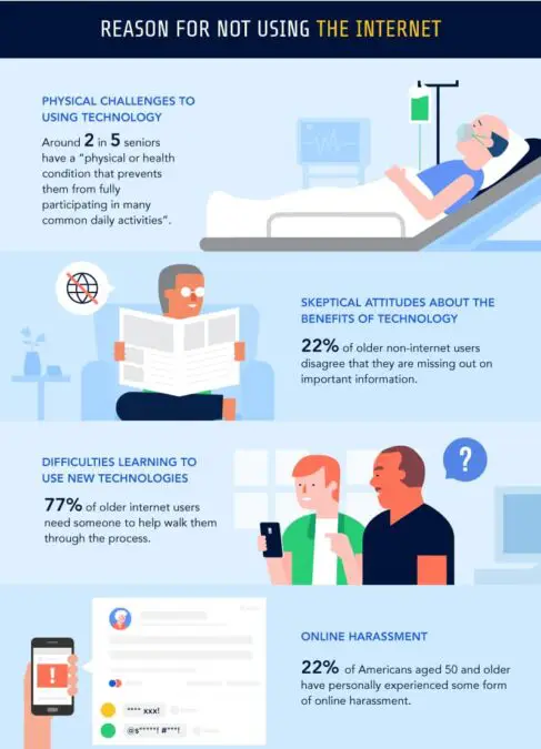 Infographic about why the elderly choose not to use the internet