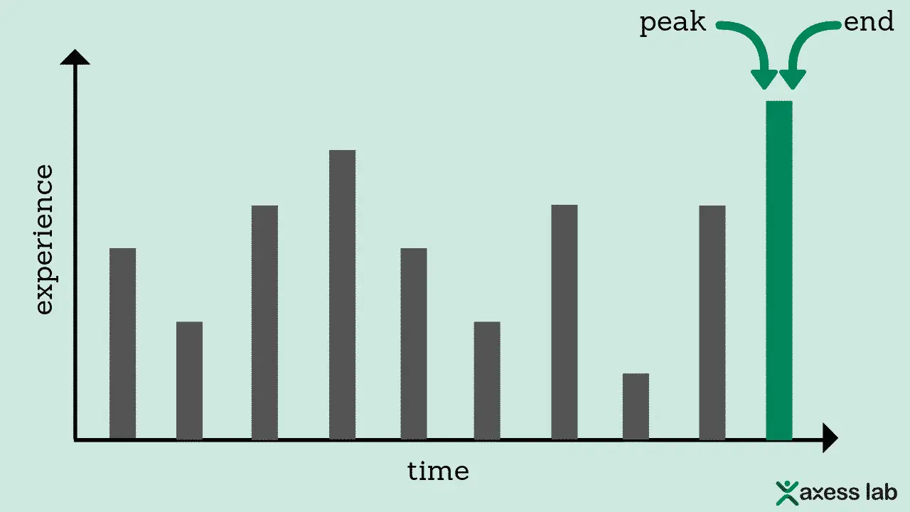 Bar chart showing a high last bar labelled both as "peak" and "end".