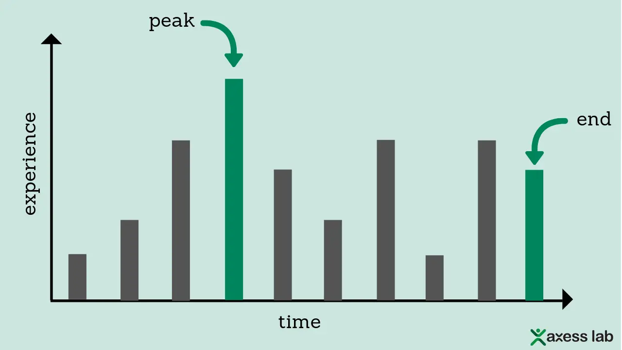 Bar chart showing time on x axis, experience on y axis. Two bars are marked out. The highest one "peak" and the last one, "end".