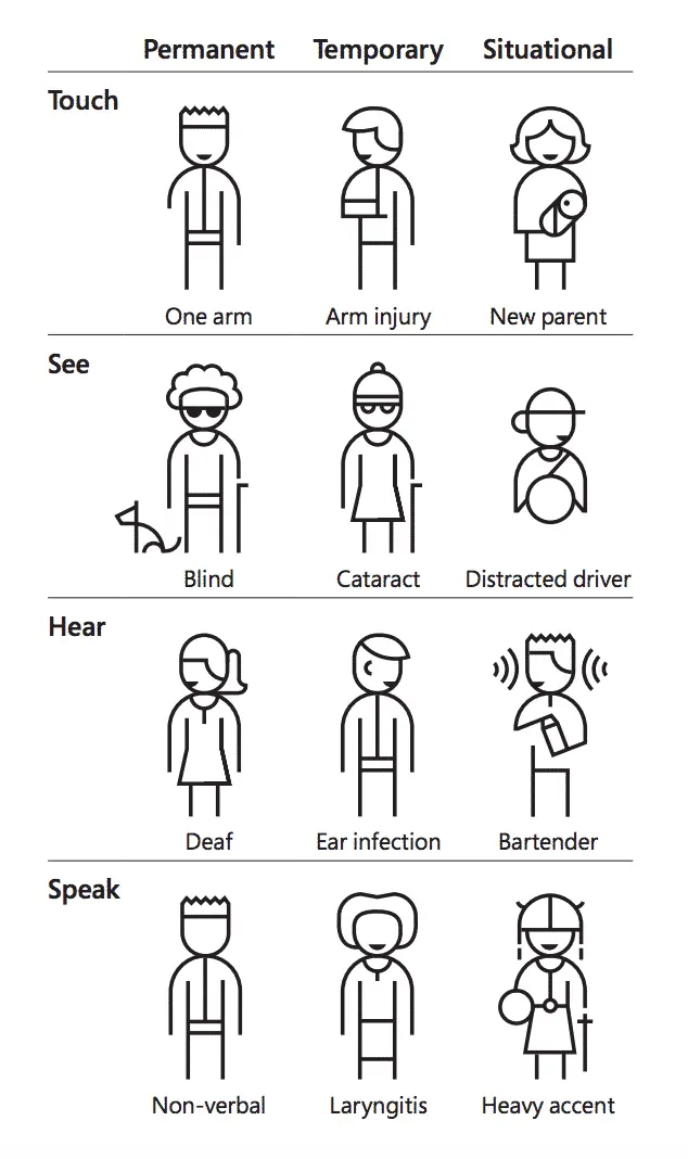 Illustration of permanent, temporary and situational disabilities from Microsoft Inclusive Design Toolkit linked above the image. 